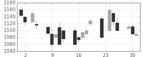 静岡銀の日足チャート(1999年11月)