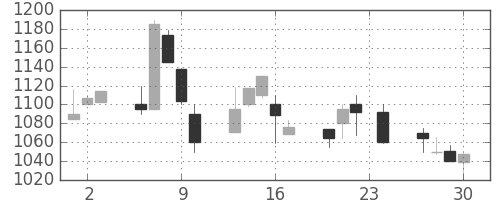 静岡銀の日足チャート(1999年12月)