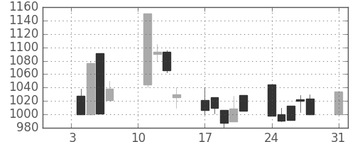 静岡銀の日足チャート(2000年1月)