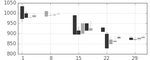 静岡銀の日足チャート(2000年2月)