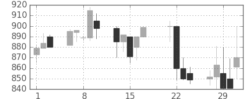 静岡銀の日足チャート(2000年3月)