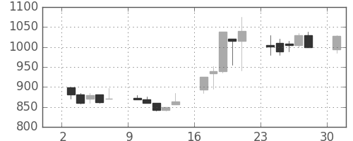 静岡銀の日足チャート(2000年4月)