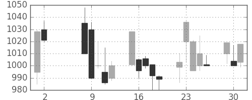静岡銀の日足チャート(2000年5月)