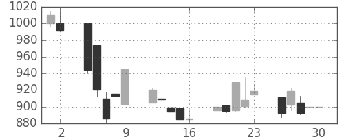 静岡銀の日足チャート(2000年6月)