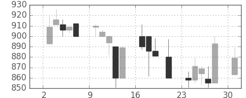 静岡銀の日足チャート(2000年7月)
