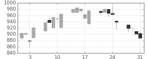 静岡銀の日足チャート(2000年8月)