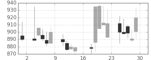 静岡銀の日足チャート(2000年9月)