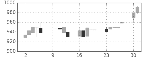 静岡銀の日足チャート(2000年10月)