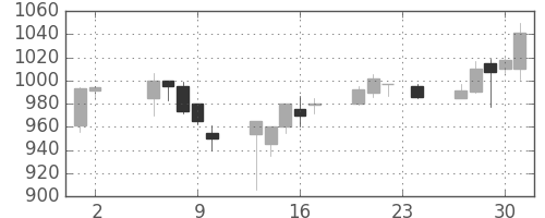 静岡銀の日足チャート(2000年11月)