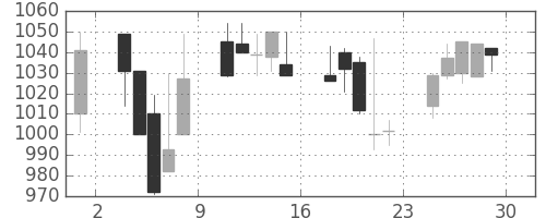 静岡銀の日足チャート(2000年12月)