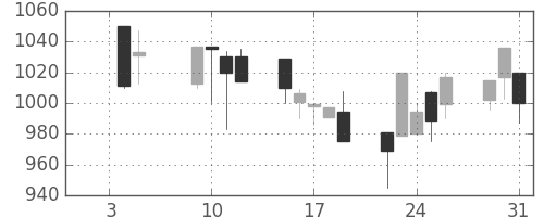 静岡銀の日足チャート(2001年1月)