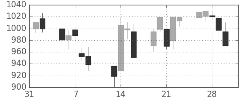 静岡銀の日足チャート(2001年2月)