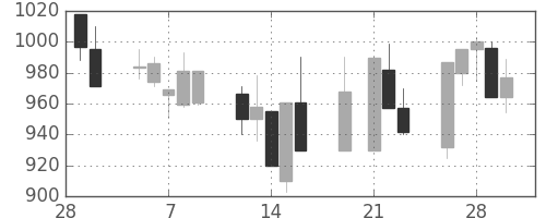 静岡銀の日足チャート(2001年3月)