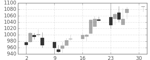 静岡銀の日足チャート(2001年4月)