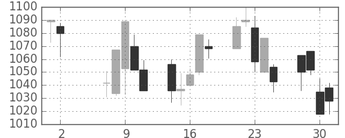 静岡銀の日足チャート(2001年5月)