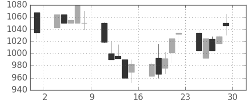 静岡銀の日足チャート(2001年6月)