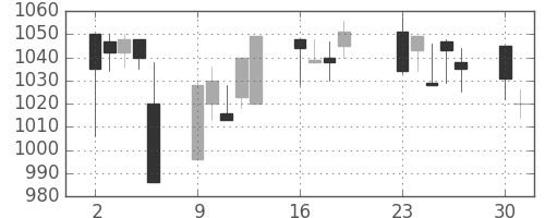 静岡銀の日足チャート(2001年7月)