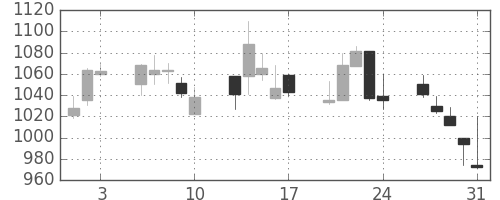 静岡銀の日足チャート(2001年8月)