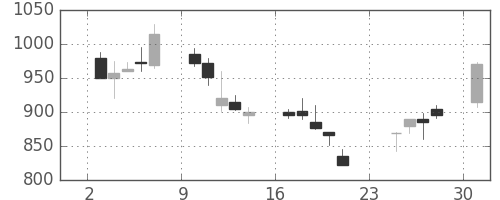 静岡銀の日足チャート(2001年9月)