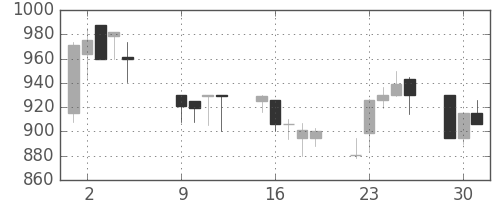 静岡銀の日足チャート(2001年10月)