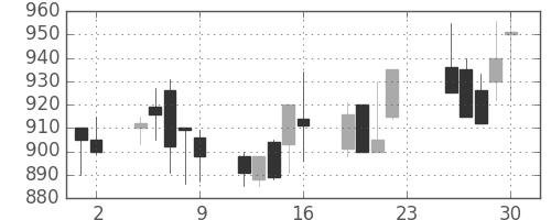 静岡銀の日足チャート(2001年11月)