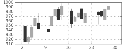 静岡銀の日足チャート(2001年12月)