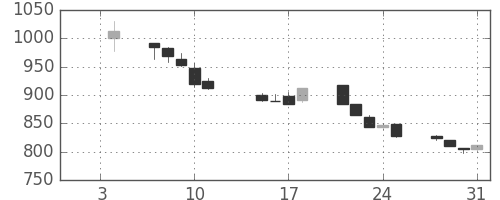 静岡銀の日足チャート(2002年1月)