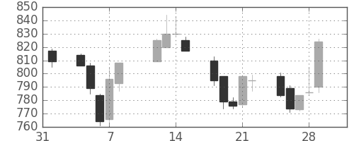 静岡銀の日足チャート(2002年2月)
