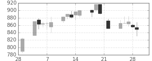 静岡銀の日足チャート(2002年3月)