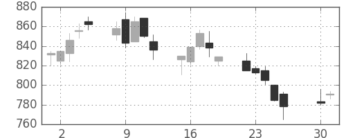 静岡銀の日足チャート(2002年4月)