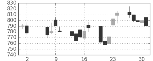 静岡銀の日足チャート(2002年5月)