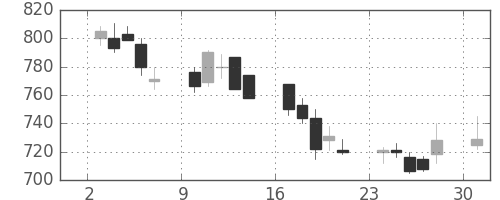 静岡銀の日足チャート(2002年6月)