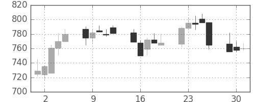 静岡銀の日足チャート(2002年7月)