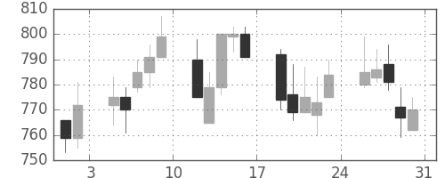 静岡銀の日足チャート(2002年8月)