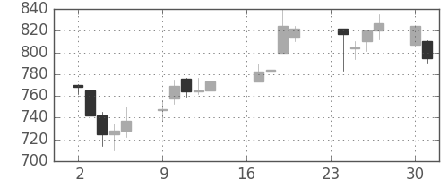 静岡銀の日足チャート(2002年9月)