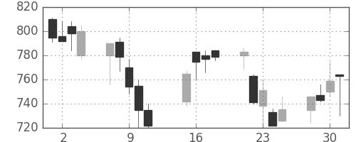 静岡銀の日足チャート(2002年10月)