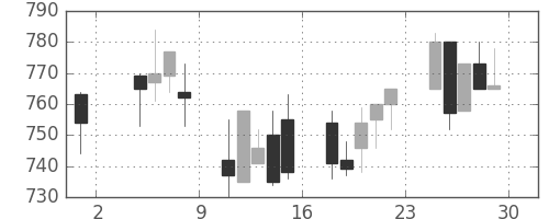 静岡銀の日足チャート(2002年11月)