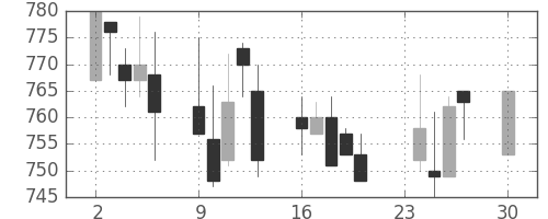 静岡銀の日足チャート(2002年12月)