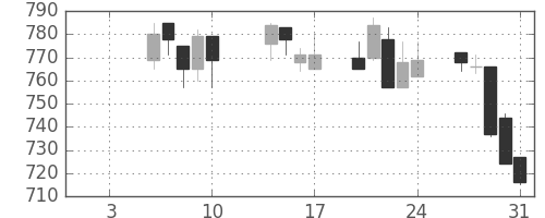 静岡銀の日足チャート(2003年1月)
