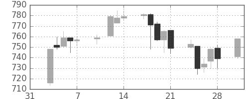 静岡銀の日足チャート(2003年2月)