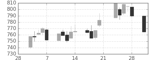 静岡銀の日足チャート(2003年3月)