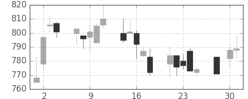 静岡銀の日足チャート(2003年4月)