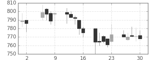 静岡銀の日足チャート(2003年5月)