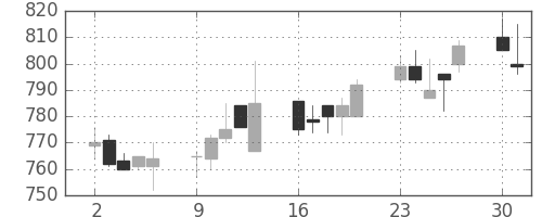 静岡銀の日足チャート(2003年6月)