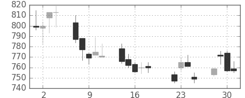 静岡銀の日足チャート(2003年7月)