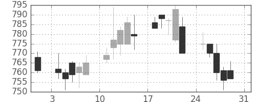 静岡銀の日足チャート(2003年8月)
