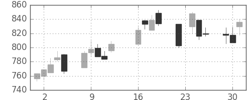 静岡銀の日足チャート(2003年9月)