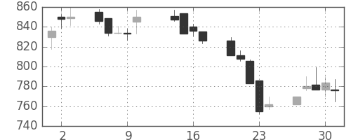 静岡銀の日足チャート(2003年10月)