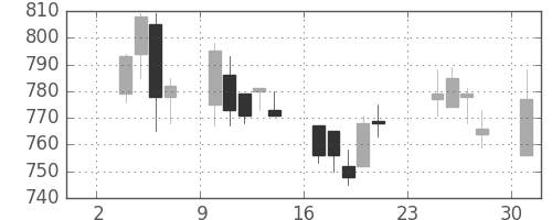 静岡銀の日足チャート(2003年11月)