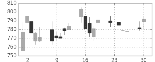 静岡銀の日足チャート(2003年12月)